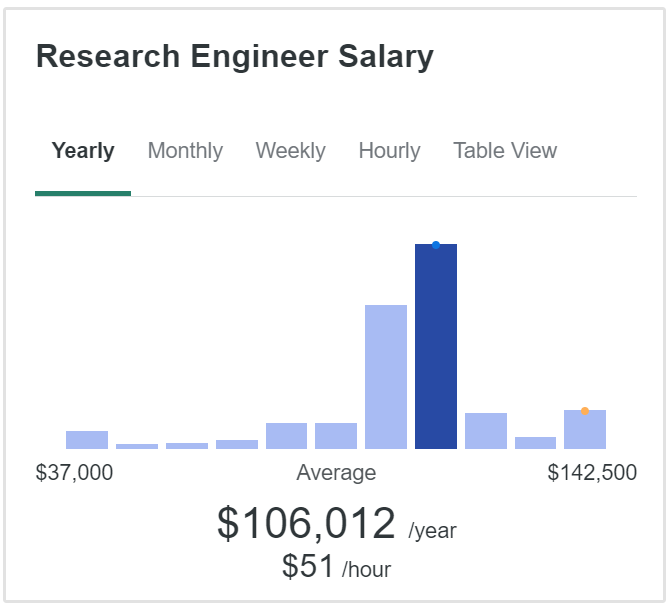 research engineer salary